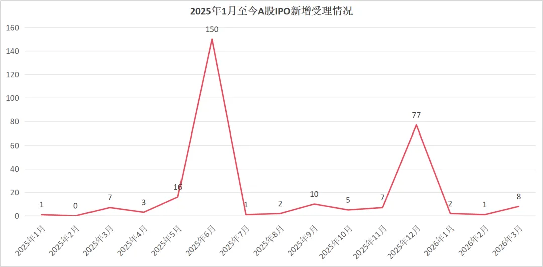 2026一季度A股IPO盘点:市场全面回暖,谁在领跑?