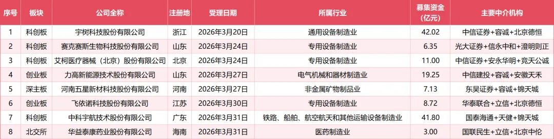 2026一季度A股IPO盘点:市场全面回暖,谁在领跑?