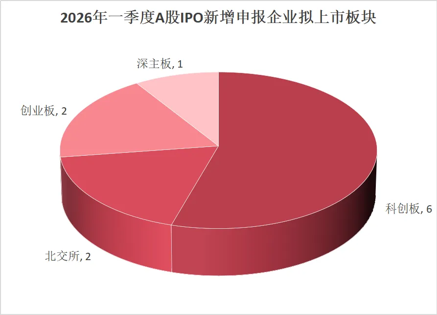 2026一季度A股IPO盘点:市场全面回暖,谁在领跑?