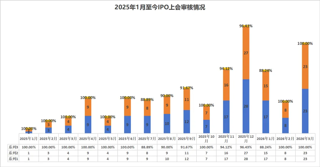 2026一季度A股IPO盘点:市场全面回暖,谁在领跑?