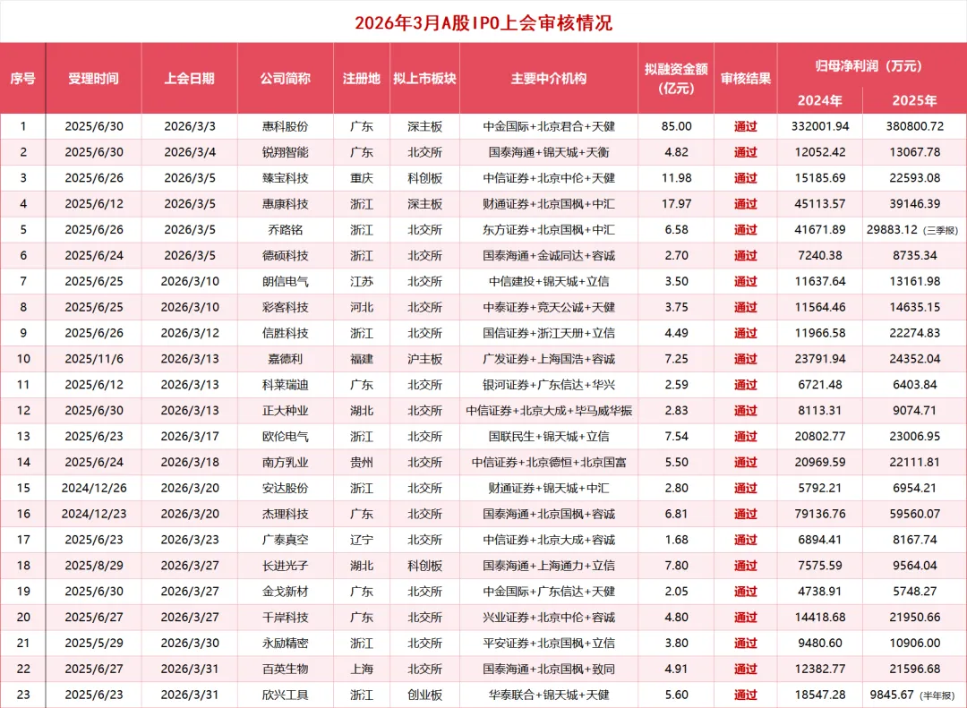 2026一季度A股IPO盘点:市场全面回暖,谁在领跑?