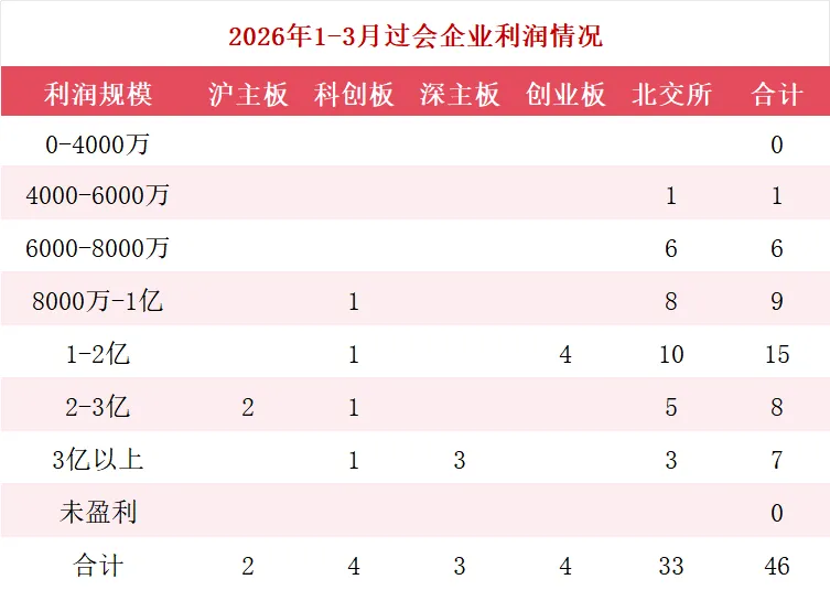 2026一季度A股IPO盘点:市场全面回暖,谁在领跑?