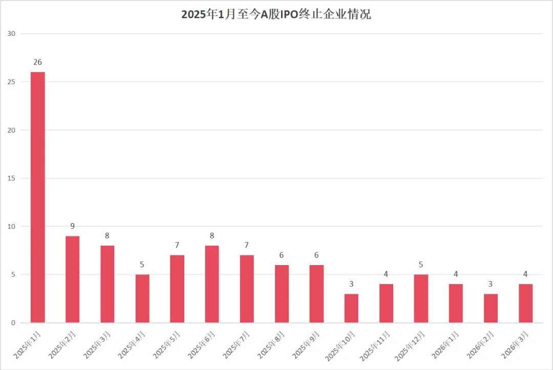 2026一季度A股IPO盘点:市场全面回暖,谁在领跑?