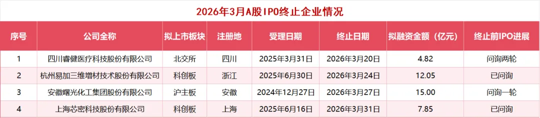 2026一季度A股IPO盘点:市场全面回暖,谁在领跑?