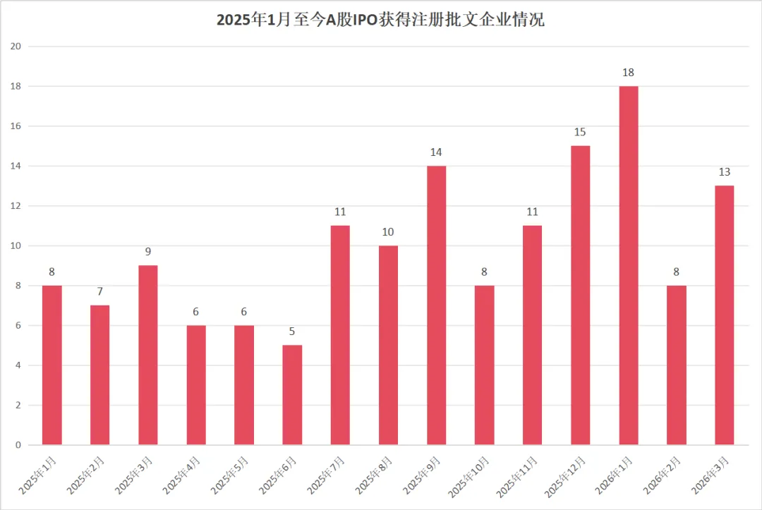 2026一季度A股IPO盘点:市场全面回暖,谁在领跑?