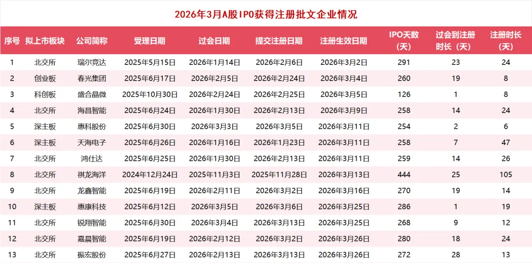 2026一季度A股IPO盘点:市场全面回暖,谁在领跑?