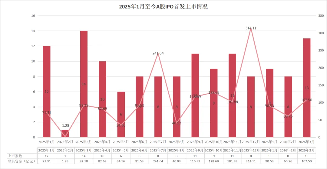 2026一季度A股IPO盘点:市场全面回暖,谁在领跑?