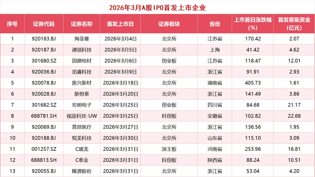 2026一季度A股IPO盘点:市场全面回暖,谁在领跑?