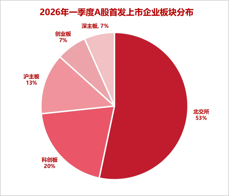 2026一季度A股IPO盘点:市场全面回暖,谁在领跑?