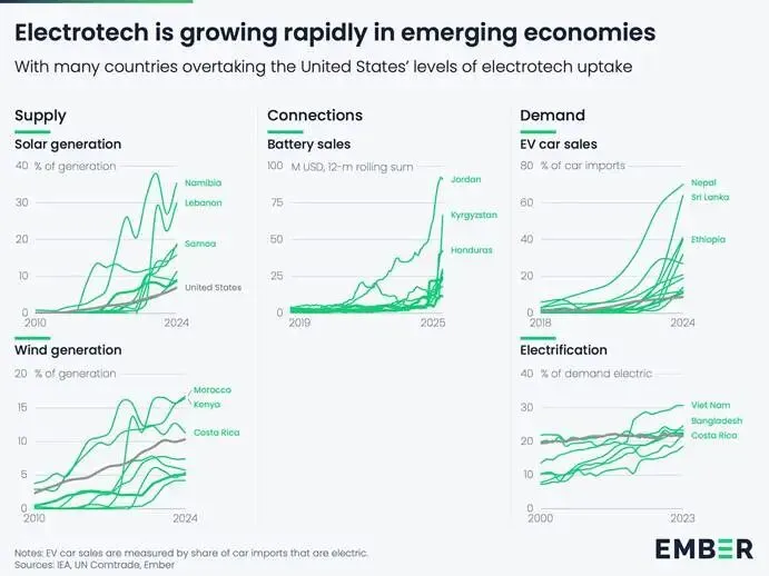 绿色研究前沿:新兴市场的电动快速通道