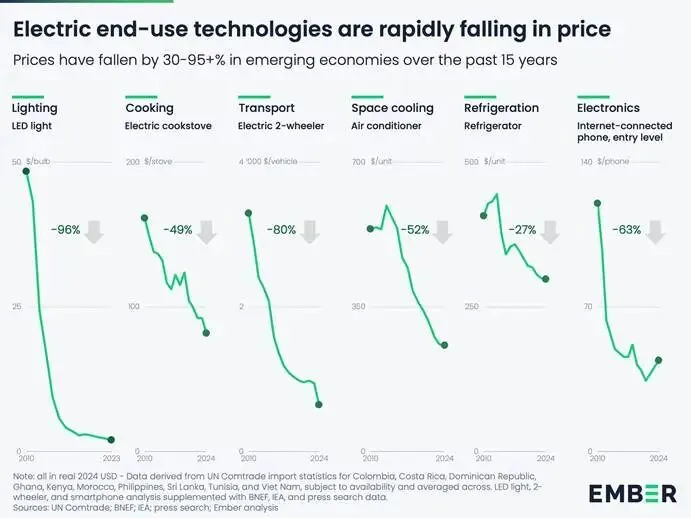 绿色研究前沿:新兴市场的电动快速通道