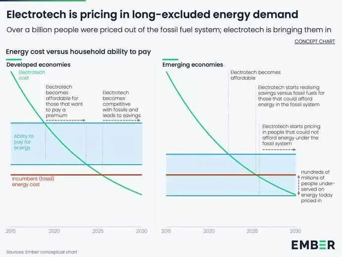 绿色研究前沿:新兴市场的电动快速通道