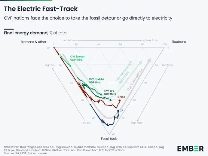 绿色研究前沿:新兴市场的电动快速通道