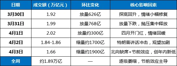 本周(3.30-4.3)A股股市市场行情走势分析报告汇总