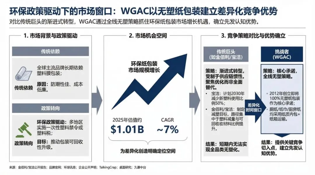 WGAC靠纯纸包装抢占日用品市场