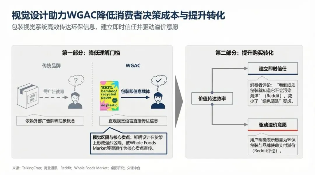 WGAC靠纯纸包装抢占日用品市场