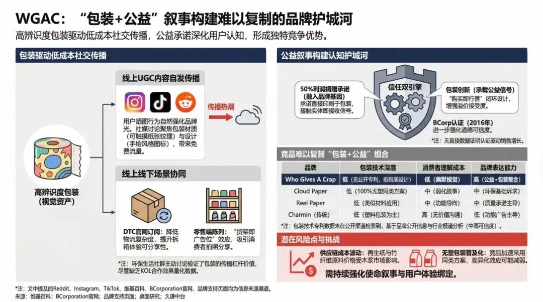 WGAC靠纯纸包装抢占日用品市场