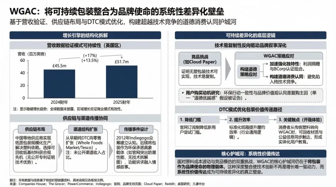 WGAC靠纯纸包装抢占日用品市场