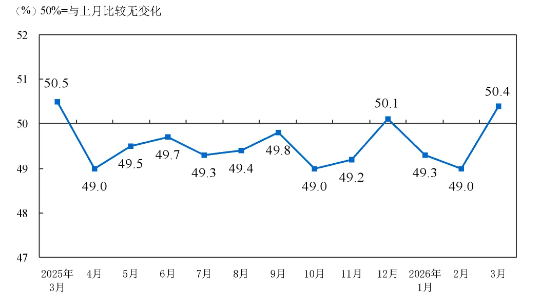 PMI重返50.4%!透露出3大制造业营销机会信号