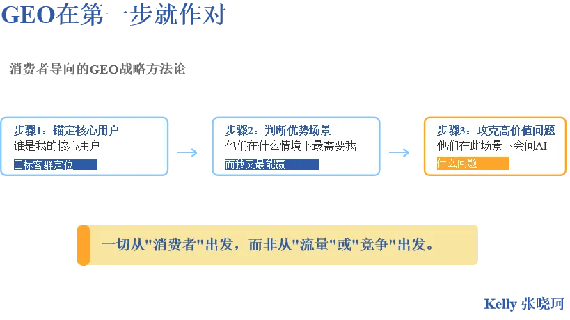 GEO的正确打开方式:回归品牌营销的“第一性原理”