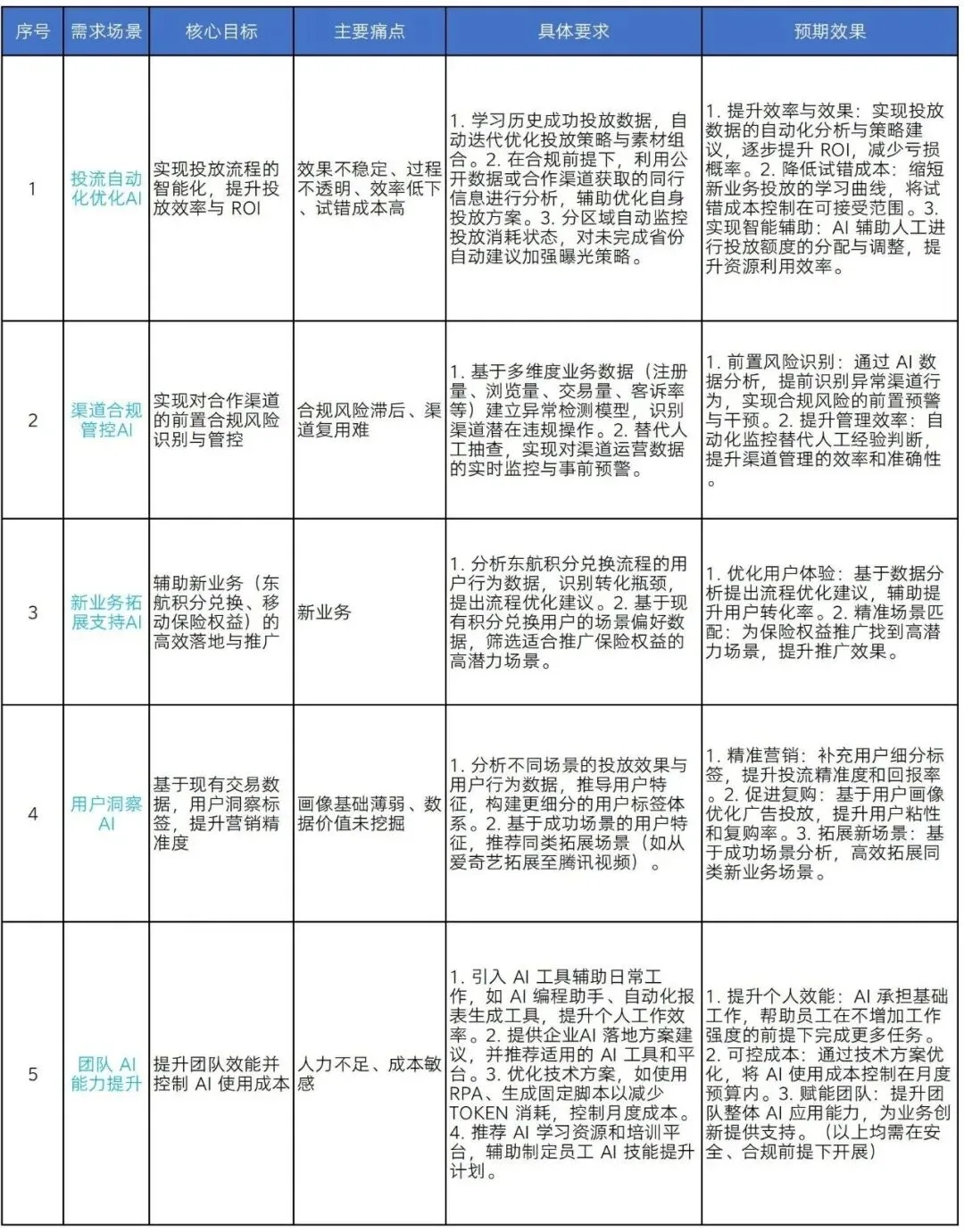 前沿工坊百家企业行|002解锁亿级积分营销公司的5大AI高价值应用场景