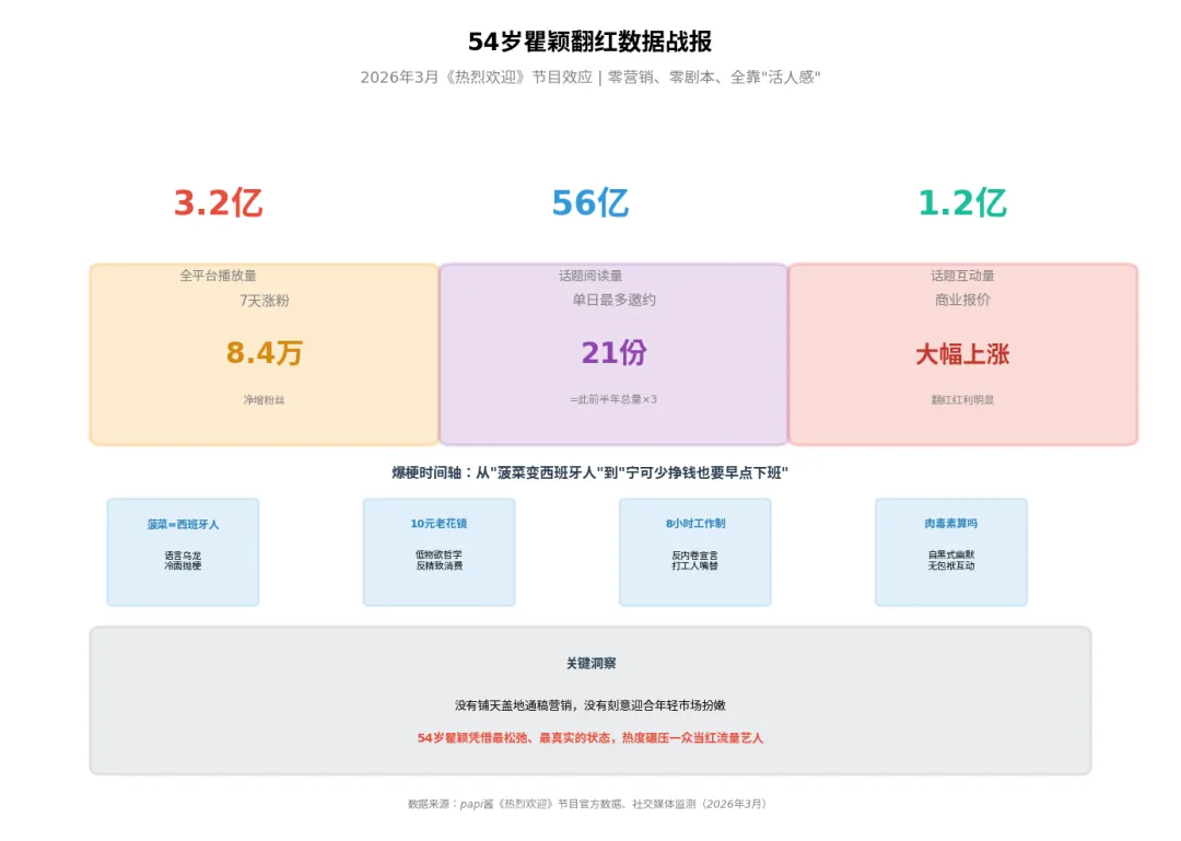 54岁瞿颖零营销翻红,49岁李心洁再战江湖:那个年代偶像的含金量,正在血洗内娱