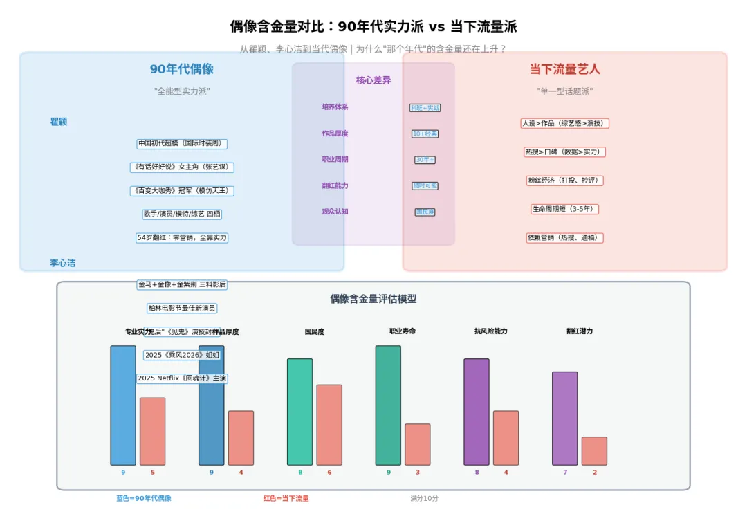 54岁瞿颖零营销翻红,49岁李心洁再战江湖:那个年代偶像的含金量,正在血洗内娱