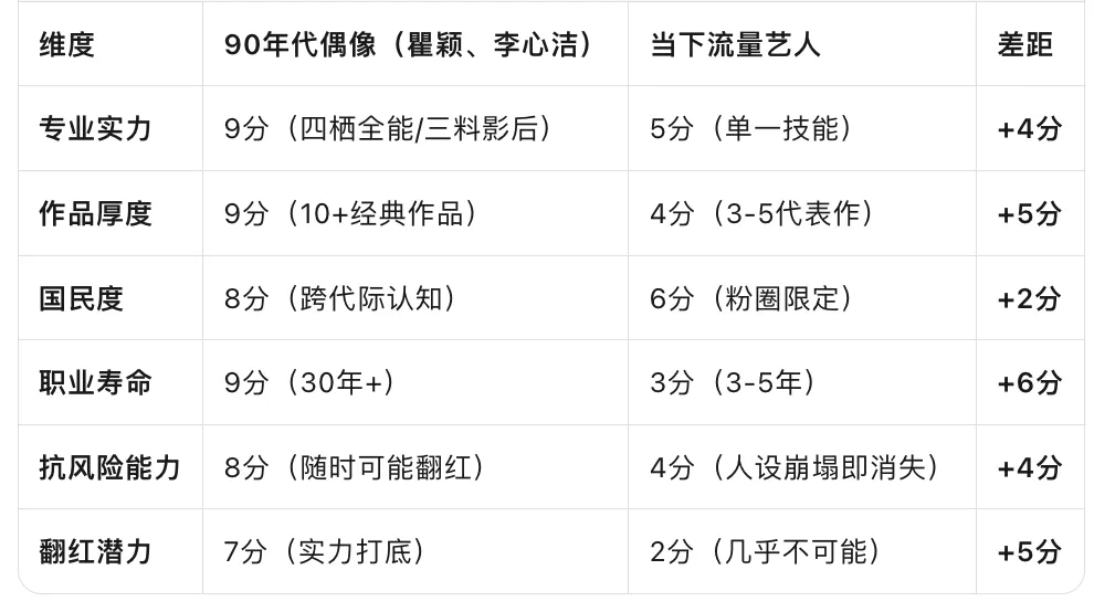54岁瞿颖零营销翻红,49岁李心洁再战江湖:那个年代偶像的含金量,正在血洗内娱