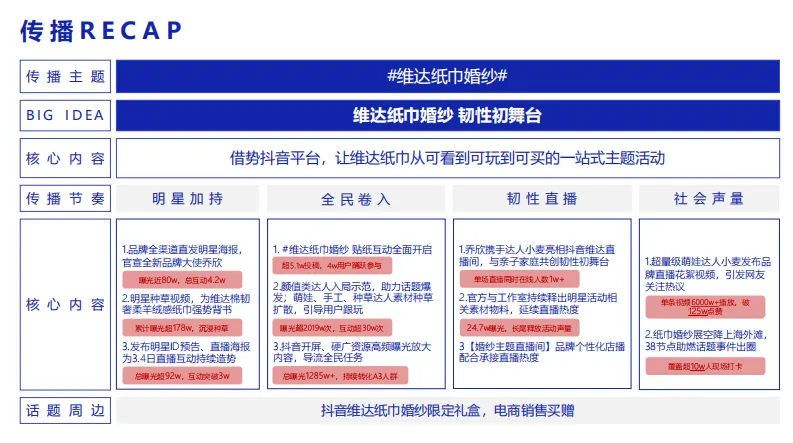 品效合一模型!维达抖音超品日营销结案
