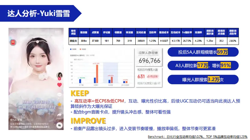品效合一模型!维达抖音超品日营销结案