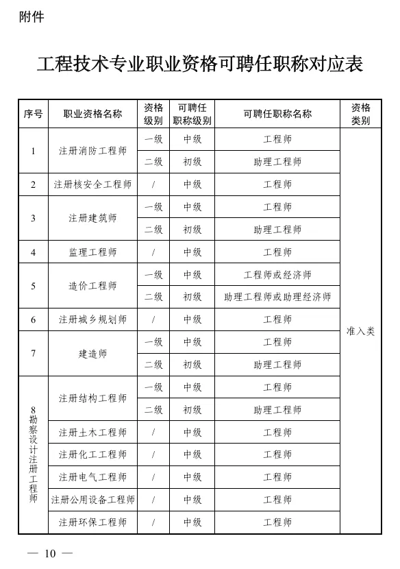 【浙江省】计算机技术与软件专业技术资格(软考)与职称对应关系政策文件(浙人社发【2018】128号)