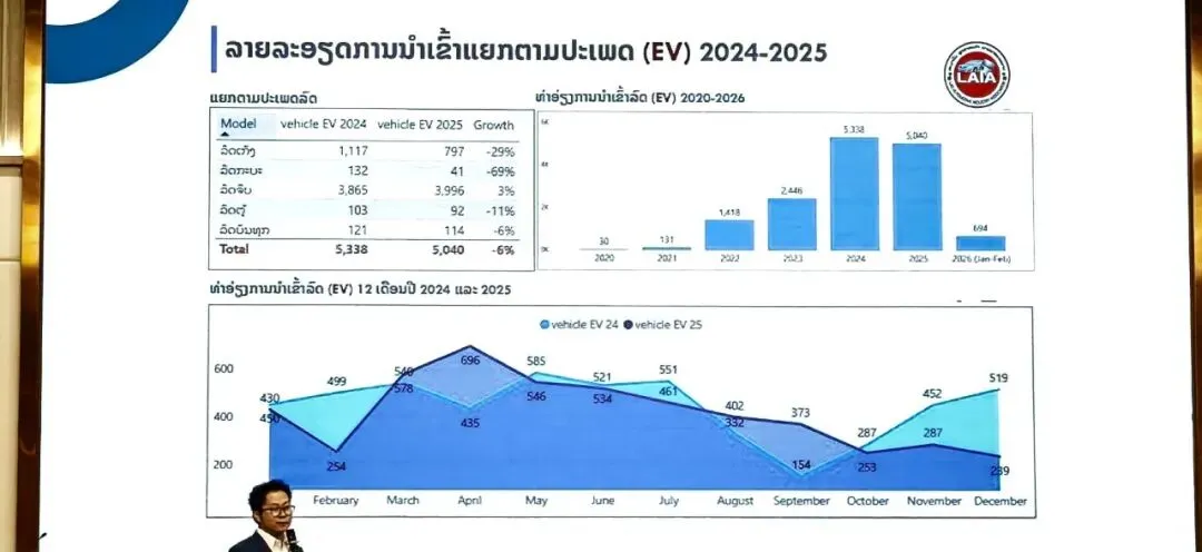 2026老挝汽车市场全景报告:政策洗牌、燃油危机与新能源的十字路口