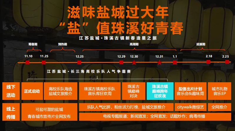 文旅古镇活动营销策划案,太强了!