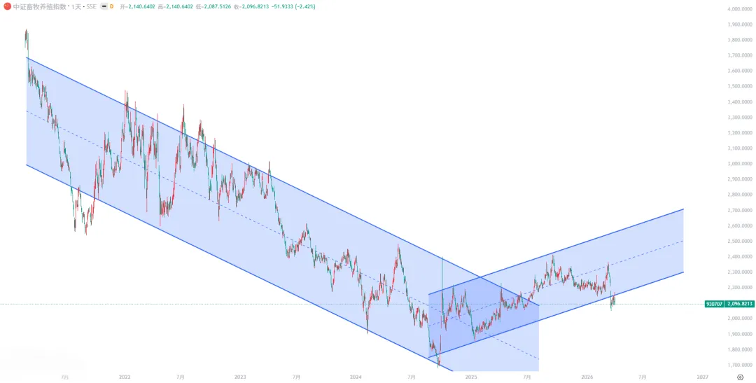 每周市场情况(2026-04-04)