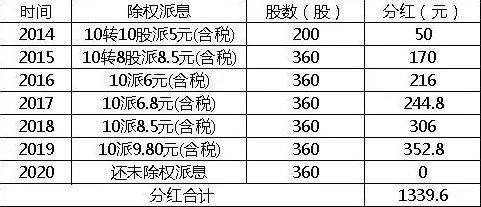 A股市场:手中有20万本金,买海天味业等蓝筹股还是中石油等低价股,持有到牛市哪个更赚钱?