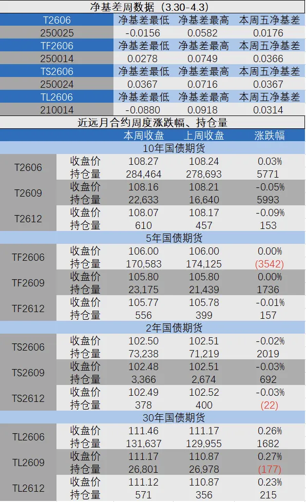 爱债东方FICC￨现券及衍生品市场周报(2026.03.30-2026.04.03)