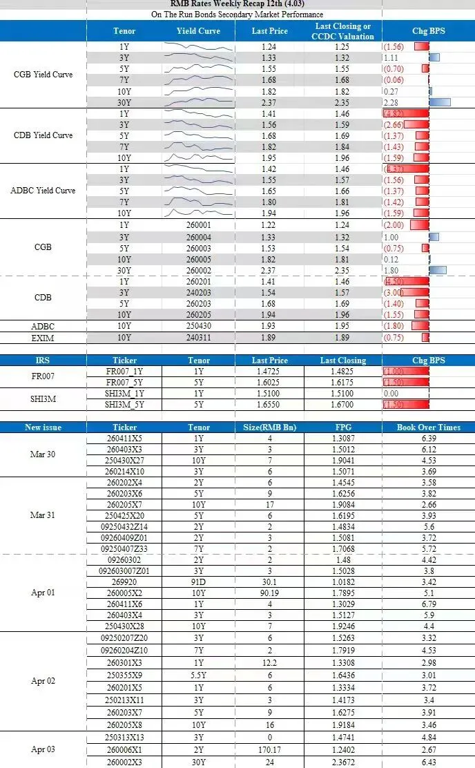 爱债东方FICC￨现券及衍生品市场周报(2026.03.30-2026.04.03)