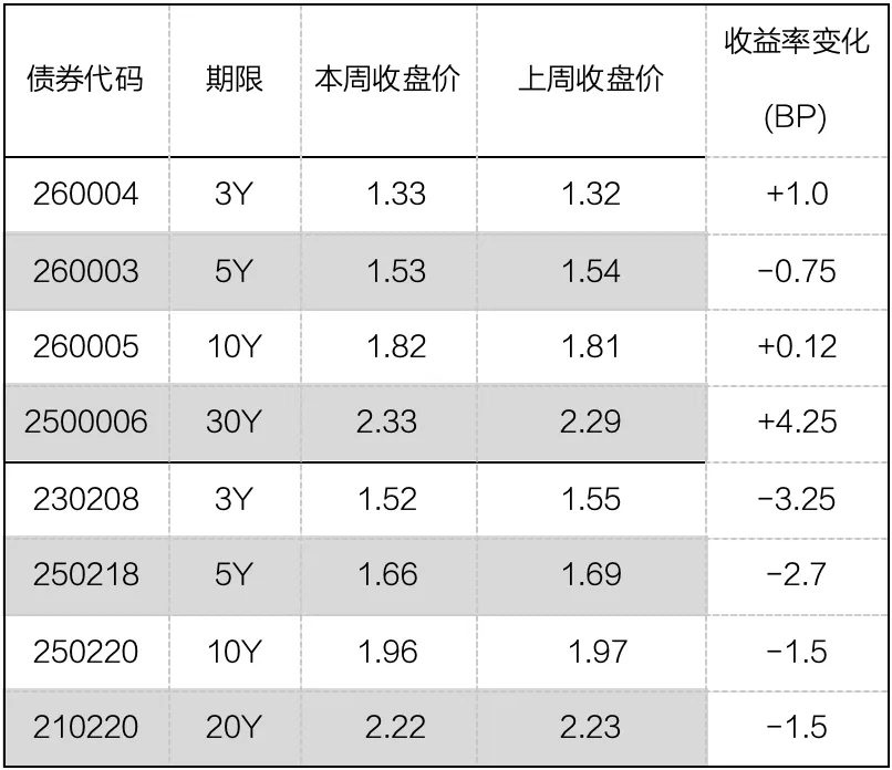 爱债东方FICC￨现券及衍生品市场周报(2026.03.30-2026.04.03)