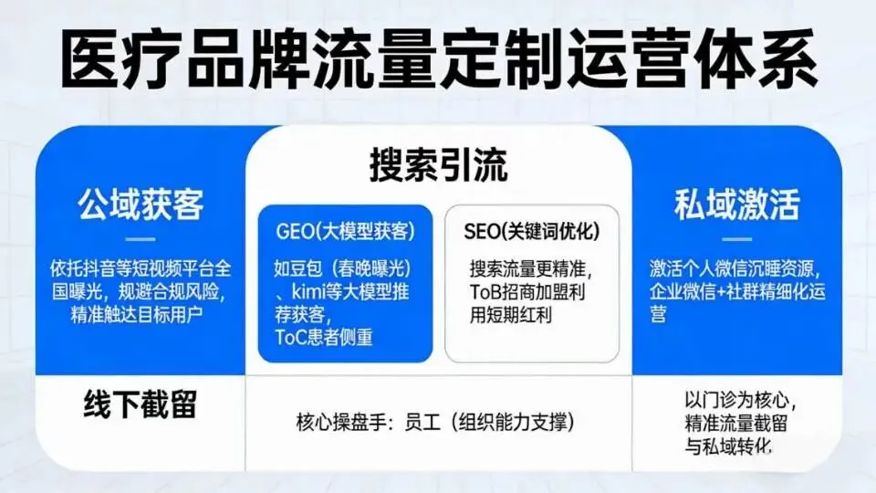 低成本获客+沉睡流量激活!医疗品牌自媒体裂变实战案例拆解