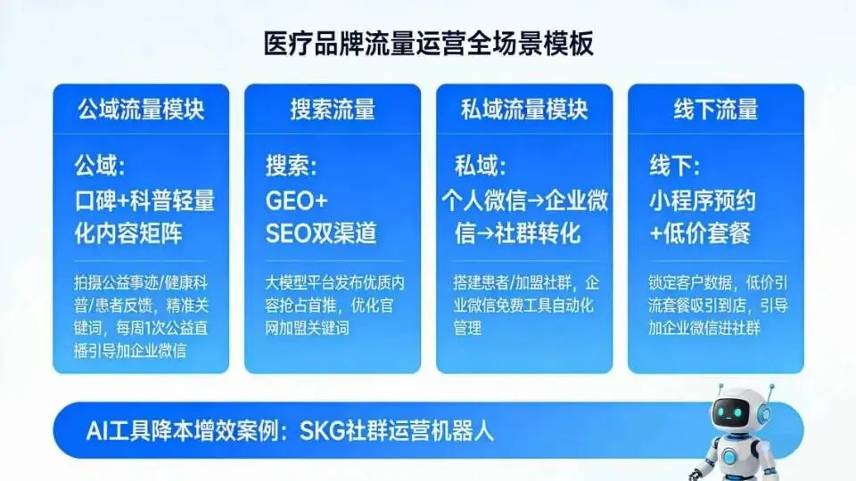低成本获客+沉睡流量激活!医疗品牌自媒体裂变实战案例拆解