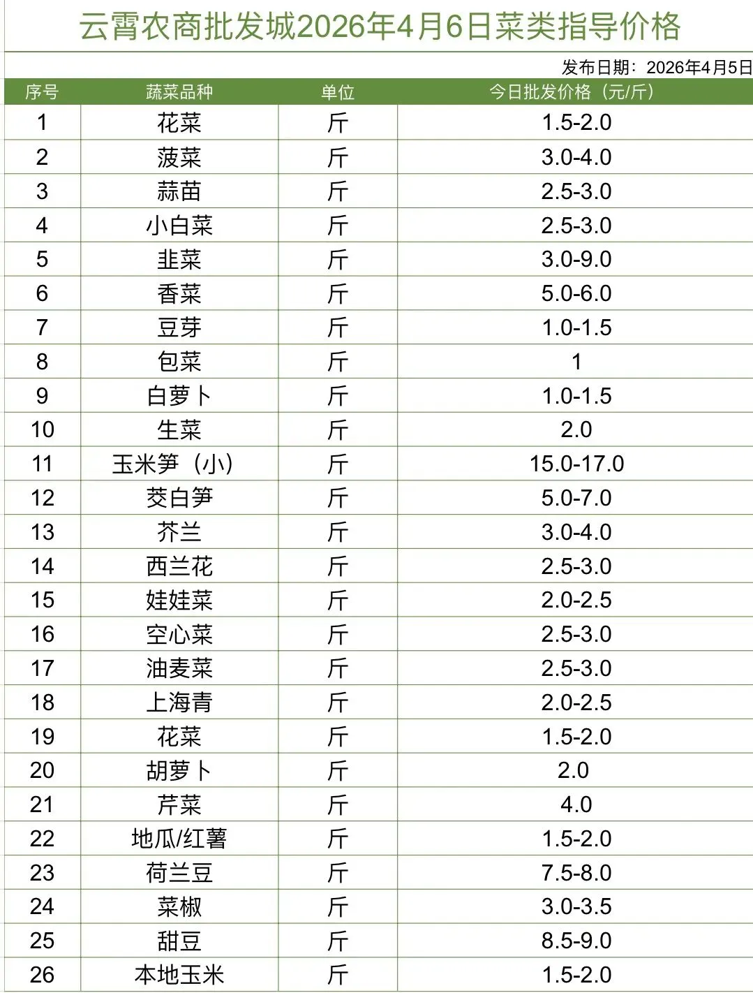 云霄农批大市场2026年4月6日菜价(批发价)