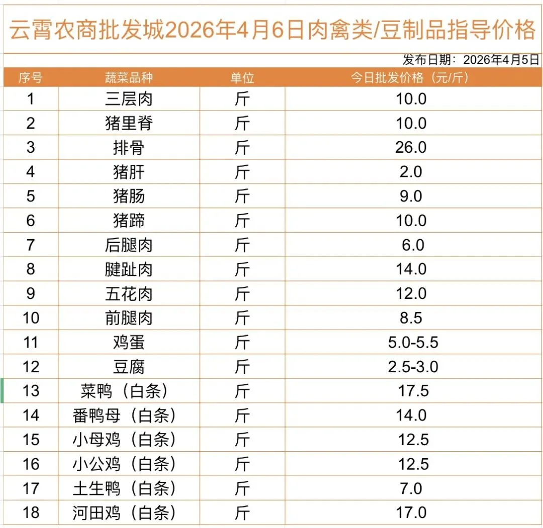 云霄农批大市场2026年4月6日菜价(批发价)