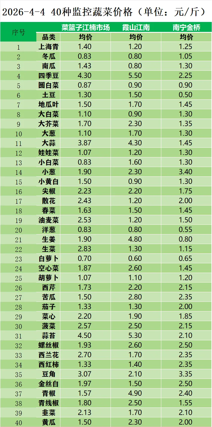 2026年4月4日海口市菜篮子江楠市场主要蔬菜价格