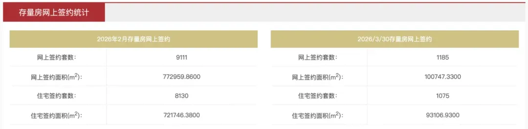 单月网签破1.8万套,北京二手房市场回暖