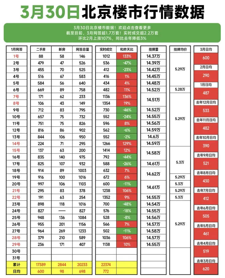 单月网签破1.8万套,北京二手房市场回暖