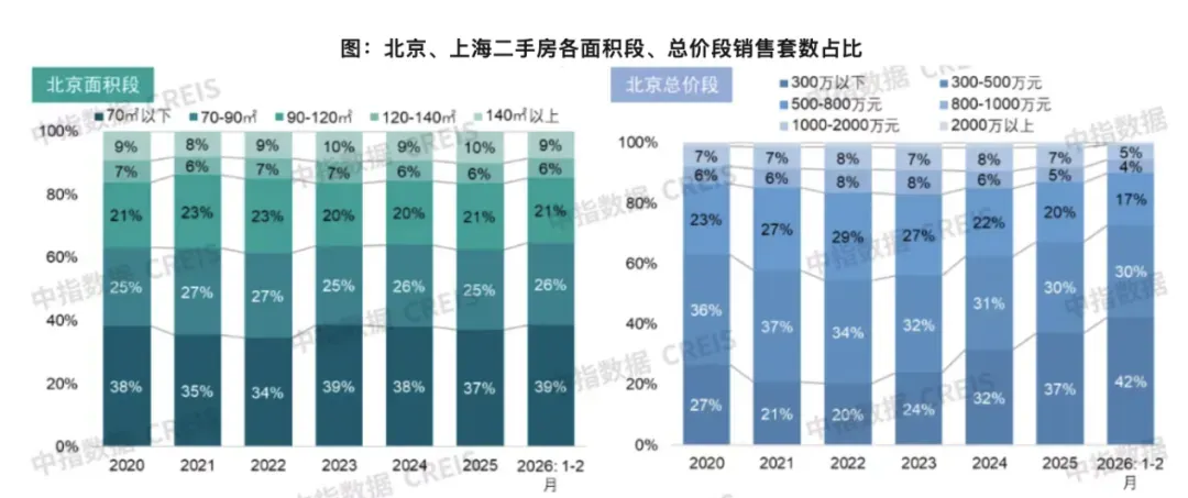单月网签破1.8万套,北京二手房市场回暖