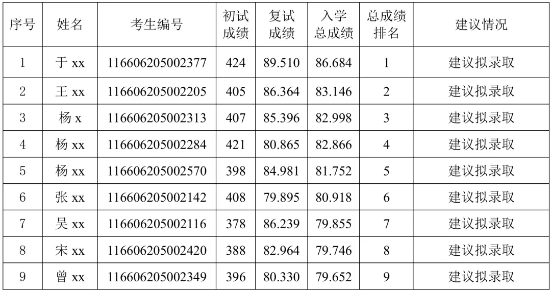 电子信息(计算机技术)专业2026年硕士研究生招生考试 建议拟录取考生名单公示 (全日制) (第一志愿)(第1批)