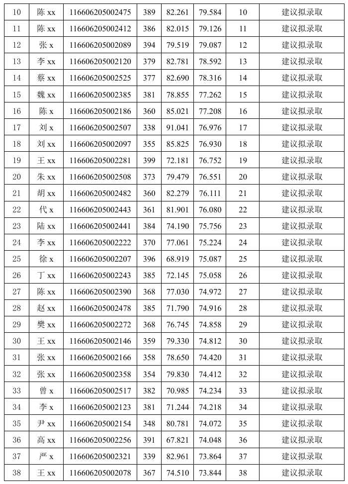 电子信息(计算机技术)专业2026年硕士研究生招生考试 建议拟录取考生名单公示 (全日制) (第一志愿)(第1批)