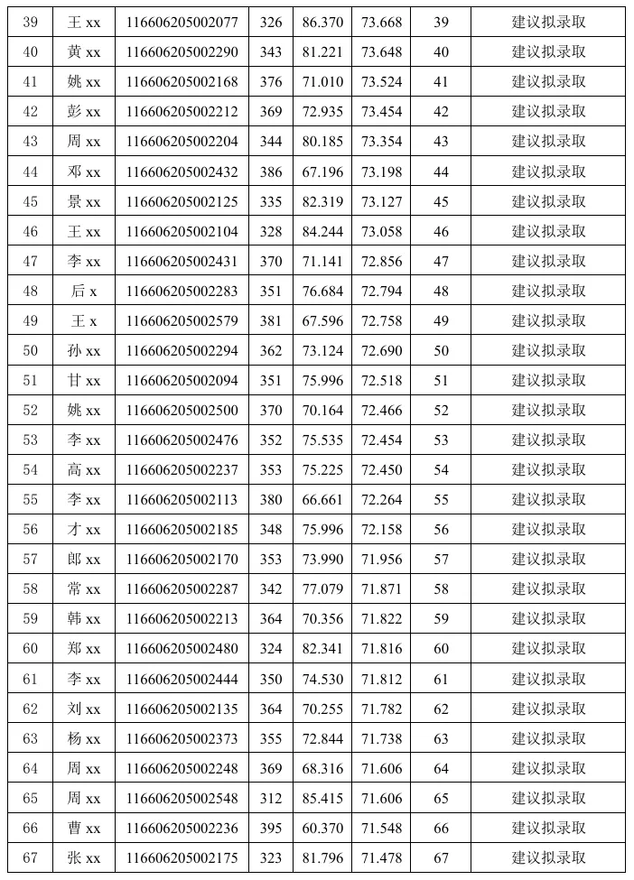 电子信息(计算机技术)专业2026年硕士研究生招生考试 建议拟录取考生名单公示 (全日制) (第一志愿)(第1批)