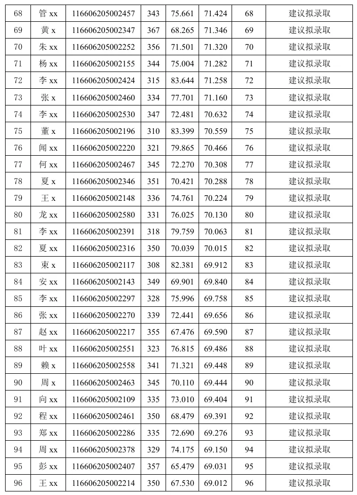 电子信息(计算机技术)专业2026年硕士研究生招生考试 建议拟录取考生名单公示 (全日制) (第一志愿)(第1批)